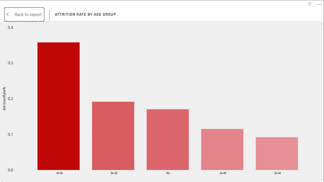 Attrition by Age