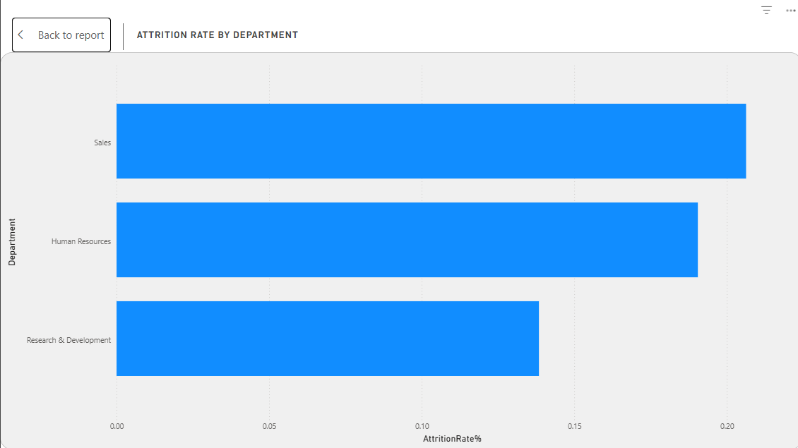 Attrition by Department
