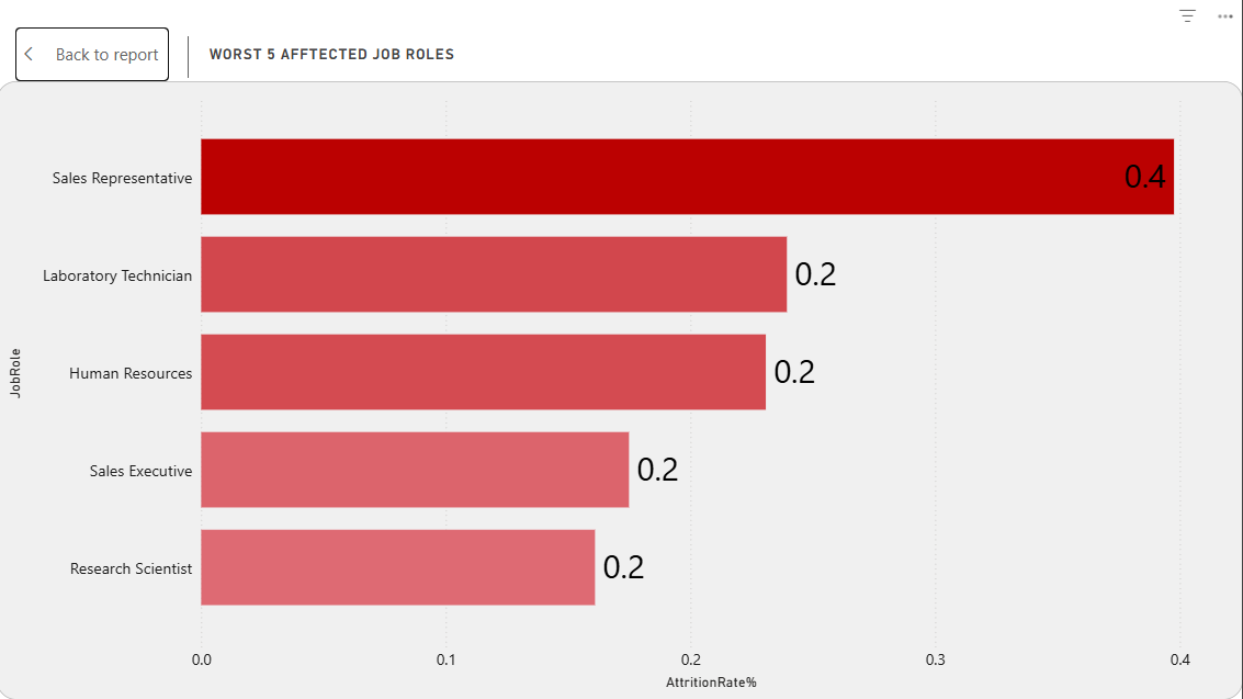 Attrition by Job Role