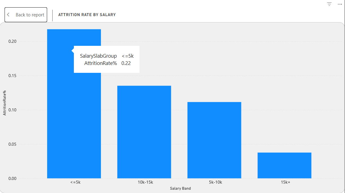 Salary Influence on Attrition
