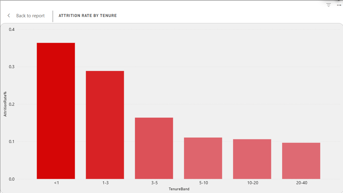 Attrition by Tenure