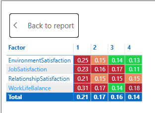 Work Environment Impact